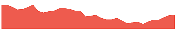 NRK 1y chart