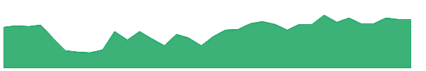NRT 1y chart