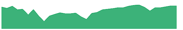 NRUC 1y chart