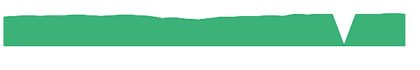 NSCR 1y chart