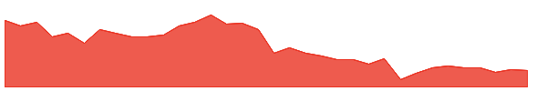 NSP 1y chart