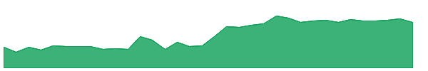 NTB 1y chart