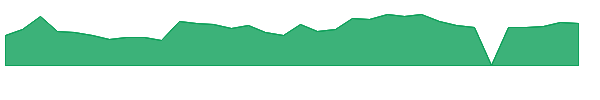 NTRB 1y chart
