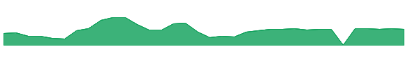 NTRP 1y chart