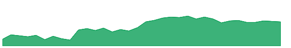 NTR 1y chart