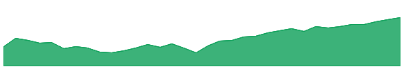NTSE 1y chart