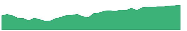 NTSI 1y chart