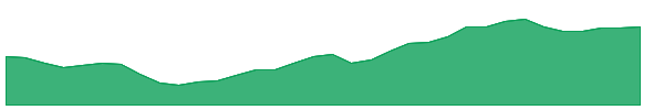 NTST 1y chart