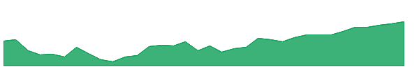 NUAG 1y chart