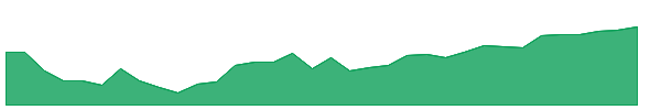 NUBD 1y chart