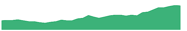 NUGT 1y chart