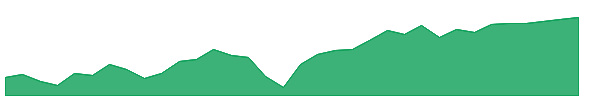 NUHY 1y chart