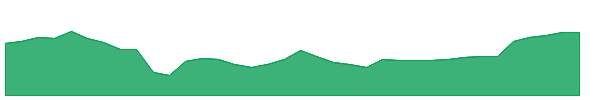 NUMI 1y chart