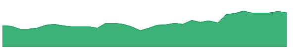 NUS 1y chart