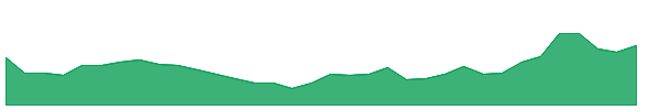 NUVB 1y chart