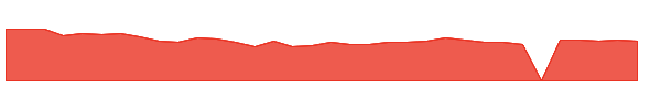 NUVL 1y chart