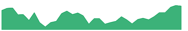 NUV 1y chart