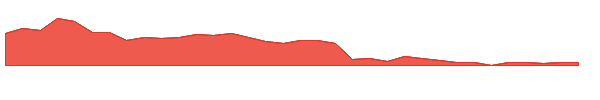NUWE 1y chart