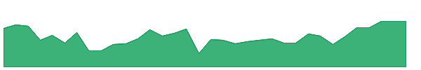 NUW 1y chart