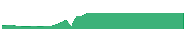 NVACR 1y chart