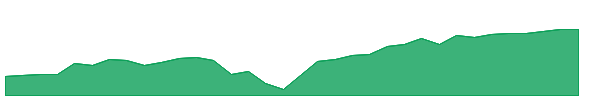 NVBT 1y chart