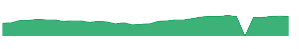 NVDA 1y chart