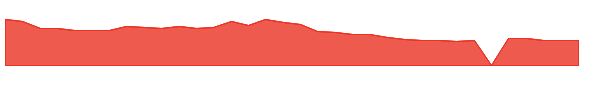 NVDD 1y chart
