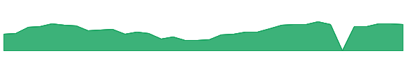 NVDL 1y chart