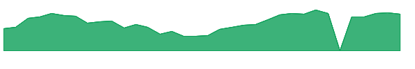 NVDU 1y chart
