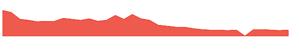 NVD 1y chart
