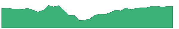 NVGS 1y chart