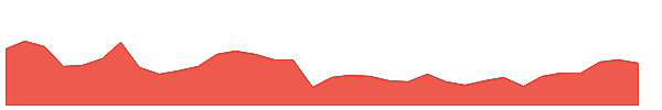 NVG 1y chart