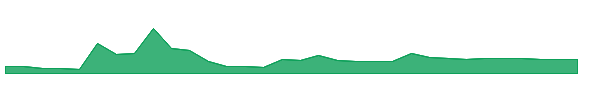 NVNIW 1y chart