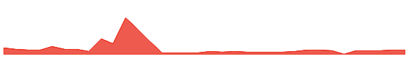 NVNI 1y chart