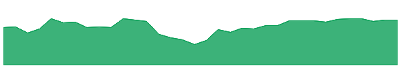 NVST 1y chart