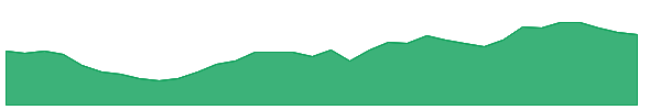 NVS 1y chart