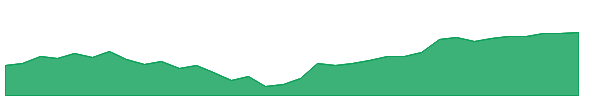 NVT 1y chart