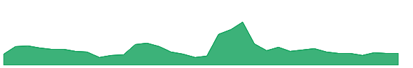 NVVEW 1y chart