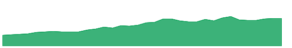 NWG 1y chart