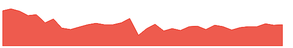 NXC 1y chart