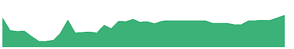NXDR 1y chart