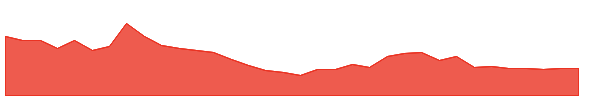 NXDT 1y chart