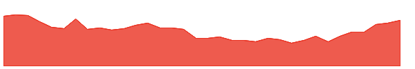 NXJ 1y chart