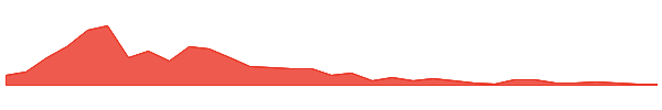 NXLIW 1y chart