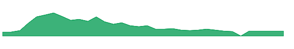NXL 1y chart