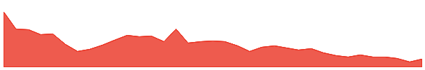 NXPLW 1y chart