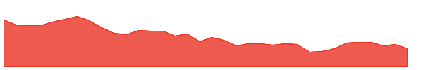 NXRT 1y chart