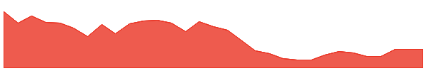 NXXT 1y chart