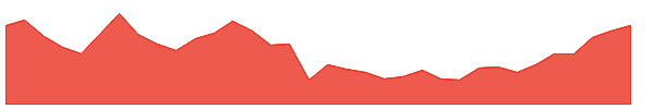 NYF 1y chart