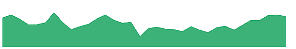 NZF 1y chart